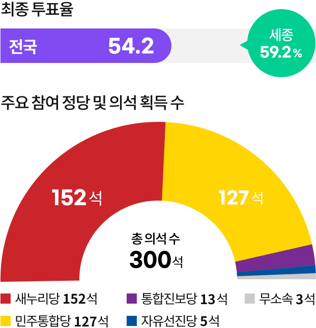 19대 총선 최종투표율, 주요 참여 정당 및 의석 획득 수