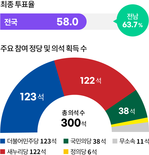 20대 총선 최종투표율, 주요 참여 정당 및 의석 획득 수