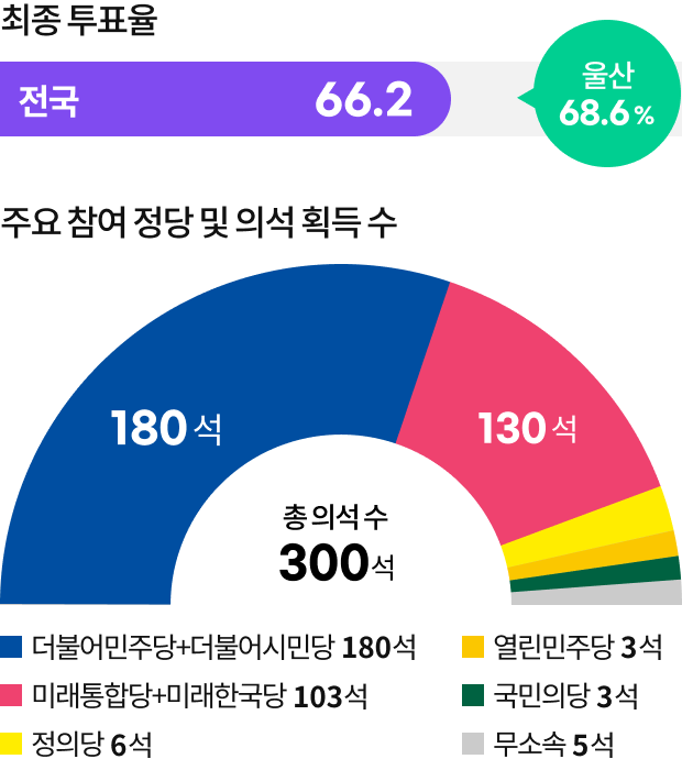 21대 총선 최종투표율, 주요 참여 정당 및 의석 획득 수